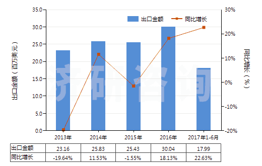 2013-2017年6月中國(guó)其他多元醇(HS29054990)出口總額及增速統(tǒng)計(jì)